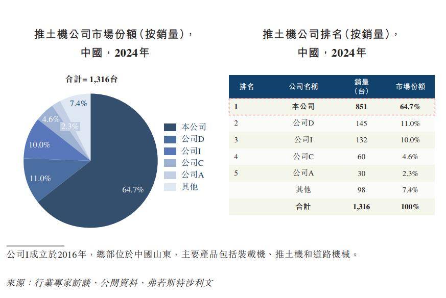 中国“推土机大王”：一年销量4300台领先柳工、中联重科、徐
